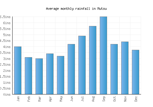 Mutsu monthly rainfall chart (inches)