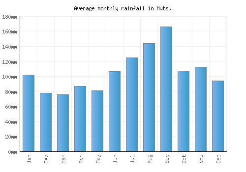 Mutsu monthly rainfall chart (mm)