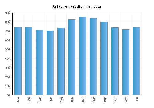 Mutsu relative humidity averages