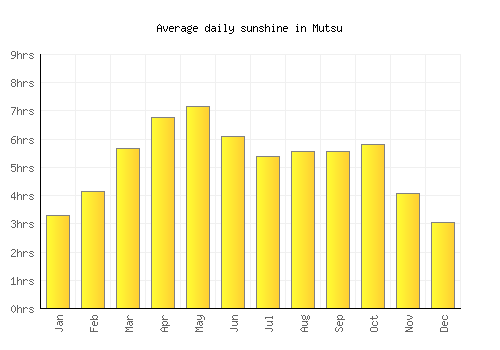 Mutsu average daily sunshine chart