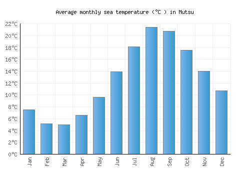 Mutsu average sea temperature chart (Celsius)
