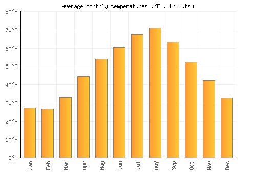 Mutsu average temperature chart (Fahrenheit)