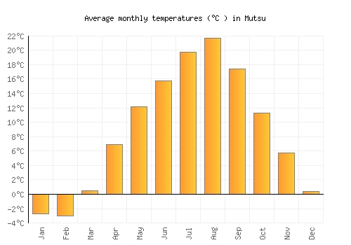 Mutsu average temperature chart (Celsius)
