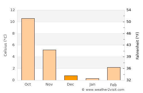 Muttenz average temperature in December