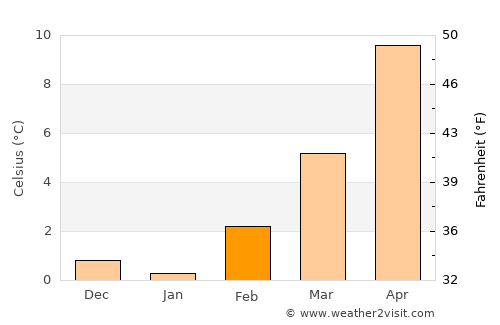 Muttenz average temperature in February