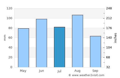 Muttenz average rain in July