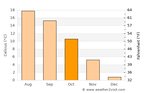 Muttenz average temperature in October