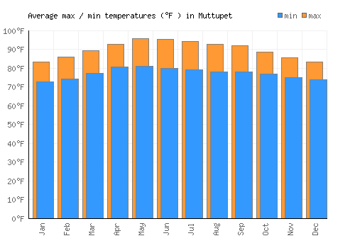 Muttupet average minimum / maximum temperatures (Fahrenheit)