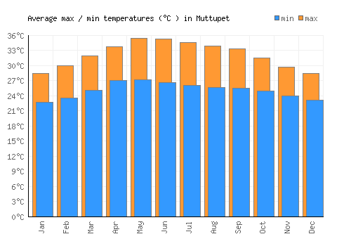 Muttupet average minimum / maximum temperatures (Celsius)