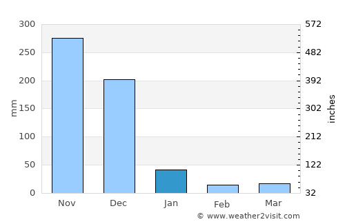 Muttupet average rain in January