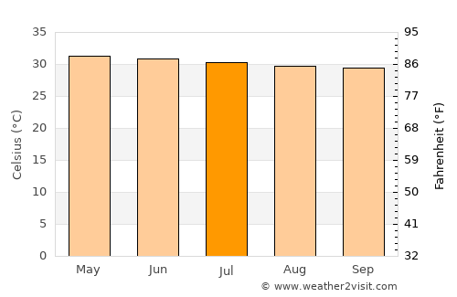Muttupet average temperature in July