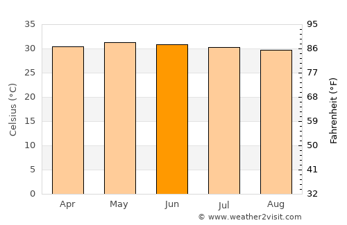 Muttupet average temperature in June