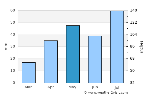 Muttupet average rain in May