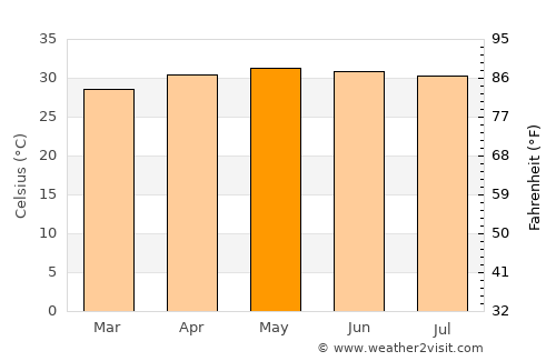 Muttupet average temperature in May