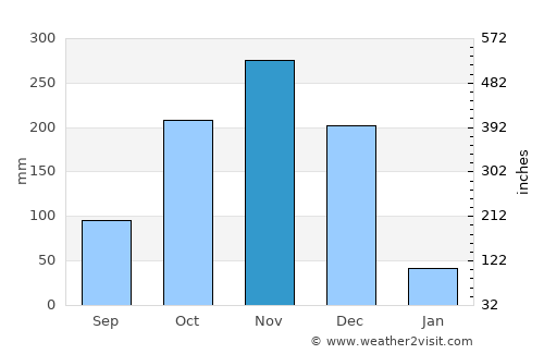 Muttupet average rain in November