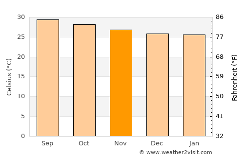 Muttupet average temperature in November