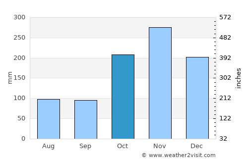 Muttupet average rain in October