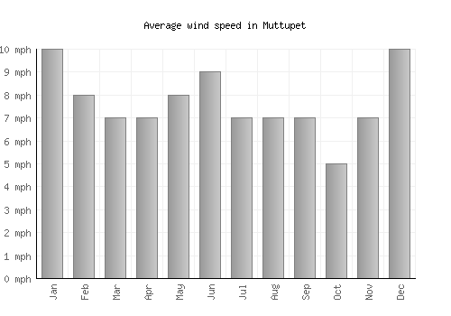 Muttupet average winspeed by month (mph)