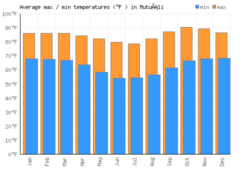Mutuáli average minimum / maximum temperatures (Fahrenheit)