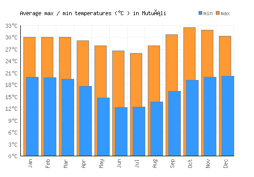 Mutuáli average minimum / maximum temperatures (Celsius)