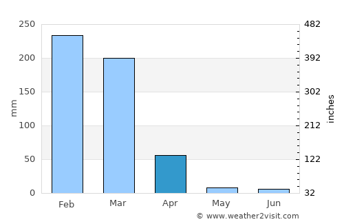 Mutuáli average rain in April