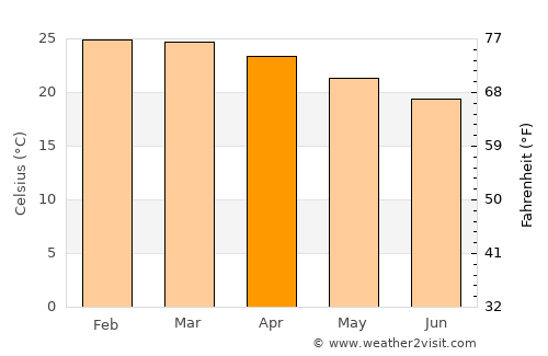 Mutuáli average temperature in April
