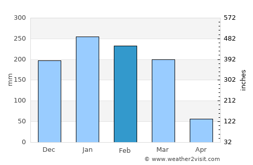 Mutuáli average rain in February