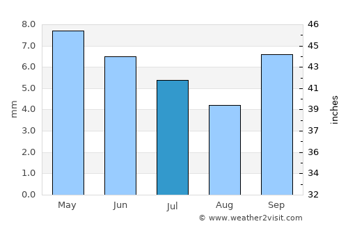 Mutuáli average rain in July