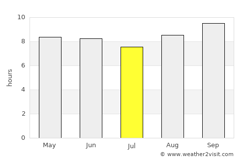 Mutuáli average rain in July