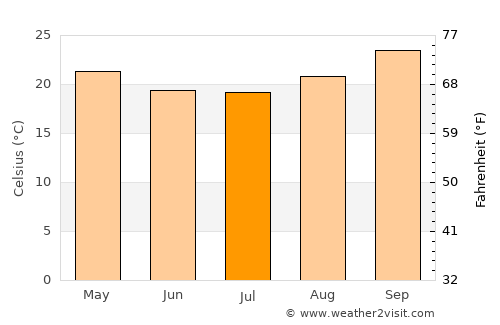 Mutuáli average temperature in July