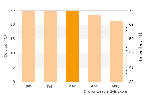 Mutuáli average temperature in March