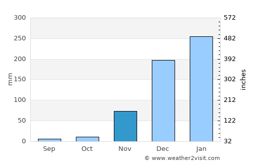 Mutuáli average rain in November