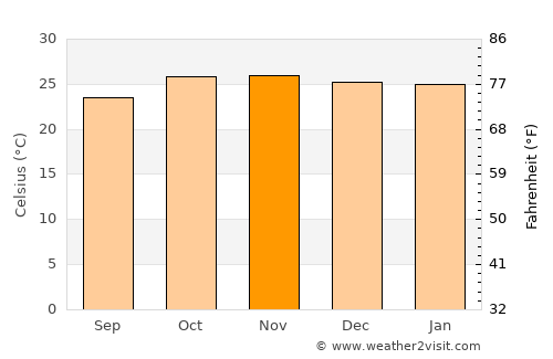 Mutuáli average temperature in November