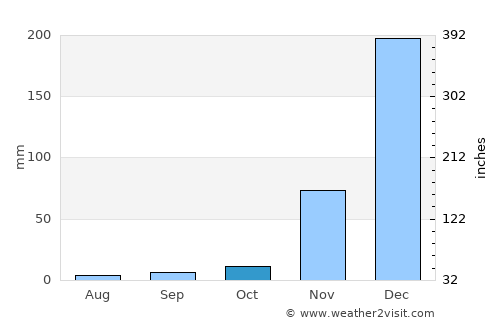 Mutuáli average rain in October