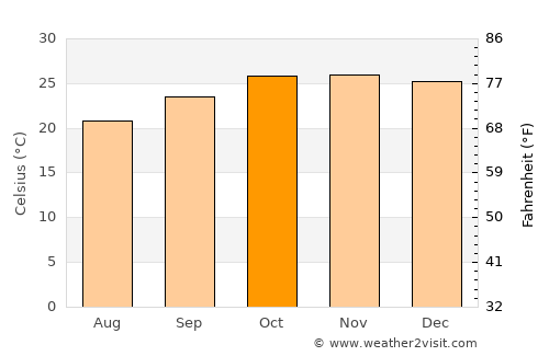 Mutuáli average temperature in October