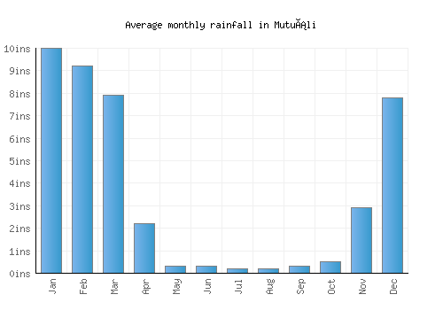 Mutuáli monthly rainfall chart (inches)