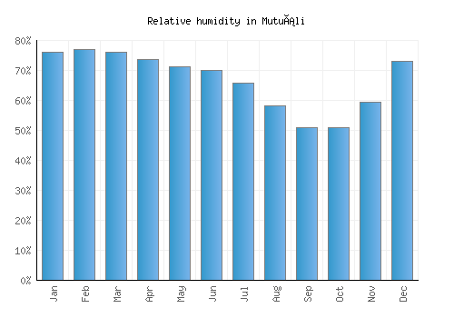 Mutuáli relative humidity averages
