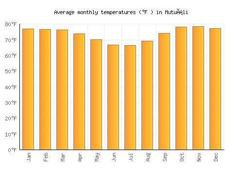 Mutuáli average temperature chart (Fahrenheit)