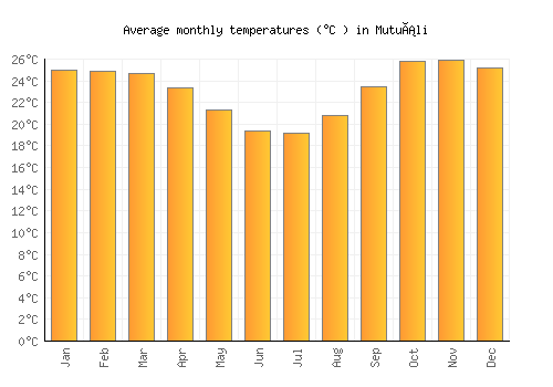 Mutuáli average temperature chart (Celsius)