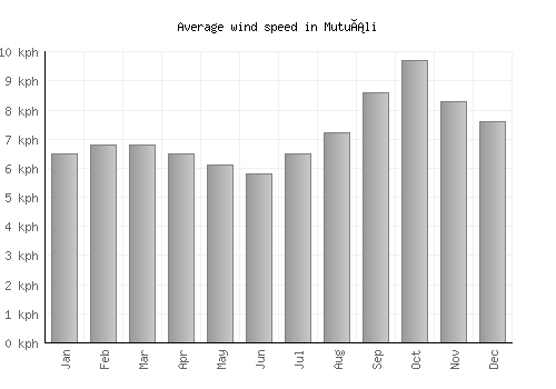 Mutuáli average winspeed by month (km/h)