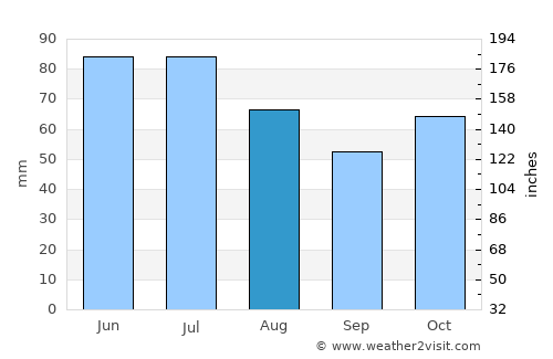 Mutuípe average rain in August