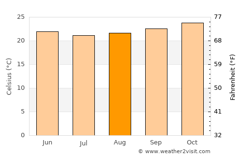 Mutuípe average temperature in August