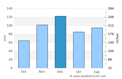 Mutuípe average rain in December