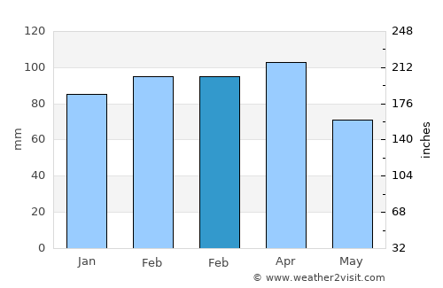 Mutuípe average rain in February