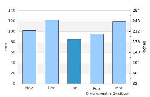 Mutuípe average rain in January