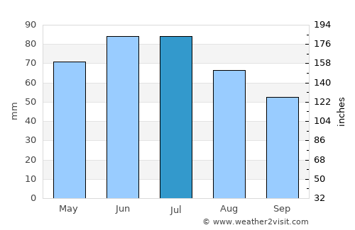 Mutuípe average rain in July