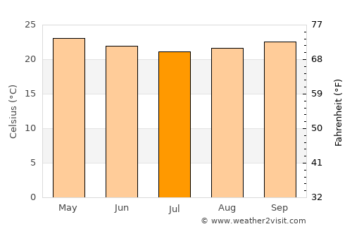 Mutuípe average temperature in July