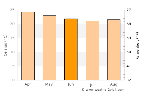Mutuípe average temperature in June