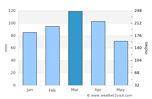 Mutuípe average rain in March
