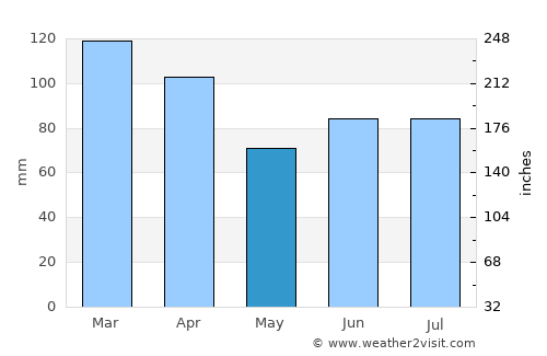 Mutuípe average rain in May
